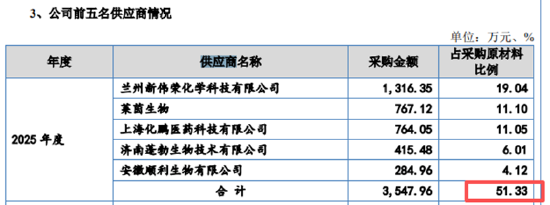 　（资料来源：公司招股书）