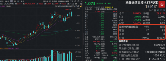 港股硬科技暴跌，危还是机？规模最大港股通信息技术ETF华宝（159131）重挫5.13% ，资金狂扫1亿份！