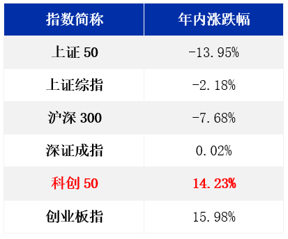 “长城基金：科创50指数年内领涨，普通投资者如何“玩转”科创板？