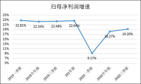 海天味业随餐饮复苏业绩回暖 三季度回款零增长下游仍弱