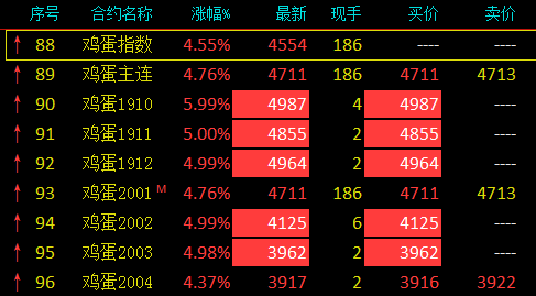 全国鸡蛋价格上涨点燃期市热情 鸡蛋期货多合约涨停