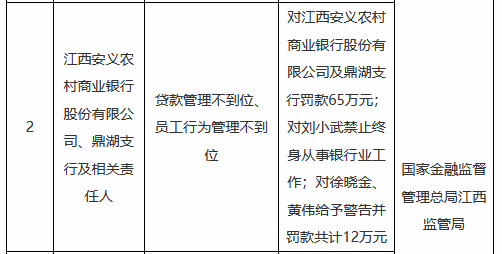江西安义农村商业银行及鼎湖支行被罚65万元：贷款管理不到位、员工行为管理不到位