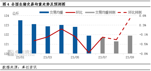 卓创资讯【生猪】:交易均重反映三季度出栏量或收紧,猪价存反弹几率
