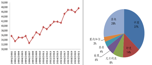 光大期货“落地生花”之花生知识系列手册：全球供需情况