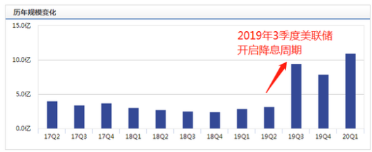 （ 国投瑞金白银期货基金托管规模季度变化 数据来源：wind）