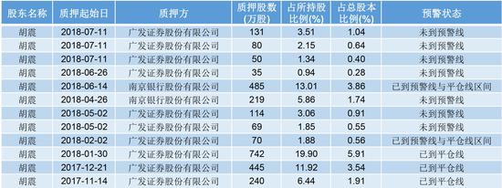 实控人胡震股权质押情况