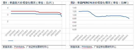 广发证券：光伏产业链价格下降 压力测试还是危中有机