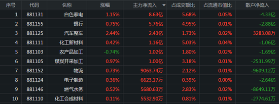 指数早盘缩量震荡：汽车板块领涨两市 券商股遭抛15亿