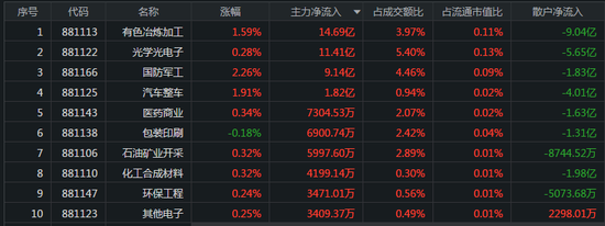 北向资金流出50亿：有色军工股齐大涨 白酒遭主力卖出30亿