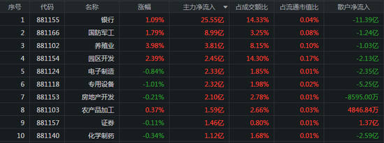 两市冲高回落：比亚迪连续遭抛 25亿主力涌入银行股