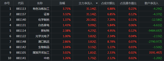 两市震荡上行：北向资金流入80余亿 主力抢筹有色板块