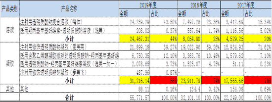 来源：公开信息整理