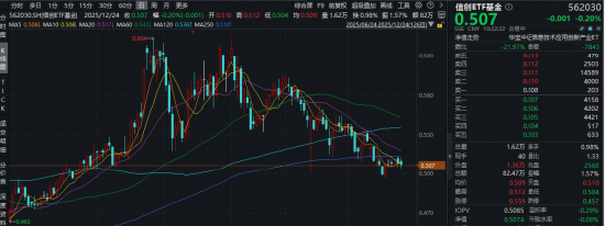 国产算力突破引关注！信创ETF基金（562030）盘中摸高0.59%！机构：信创出海与AI技术共振或催生万亿空间