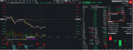 港股硬科技重挫！规模最大港股通信息技术ETF华宝（159131）跌近5%，资金逢跌抢筹2600万份！