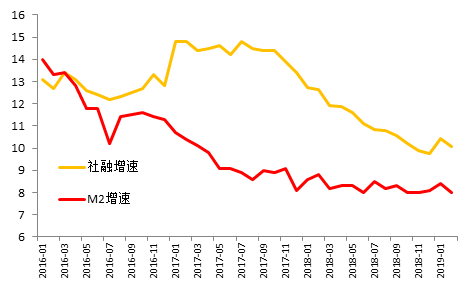 图4：M2和社融增速有望回升&nbsp;单位：%
