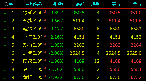 新浪财经|快讯:铁矿石主力合约跌4% 刷新12月10日以来低位