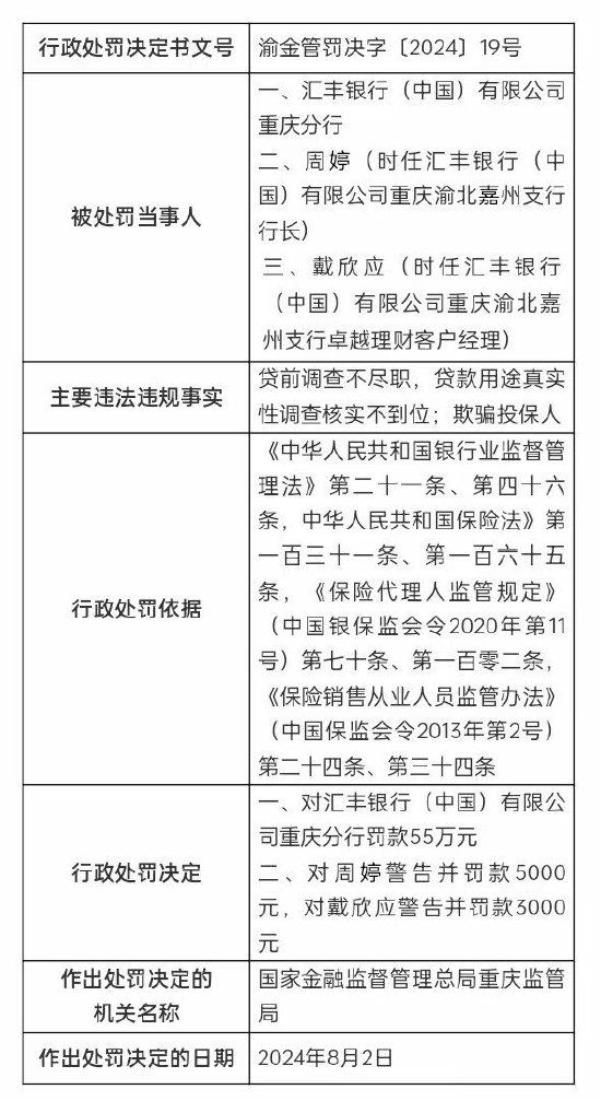 汇丰银行重庆市分行被罚55万元：因贷前调查不尽职 欺骗投保人