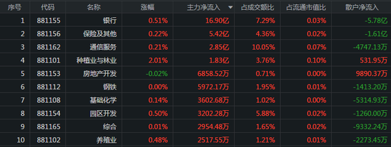 北向半日流出22亿：军工股表现强势 银行股获主力青睐