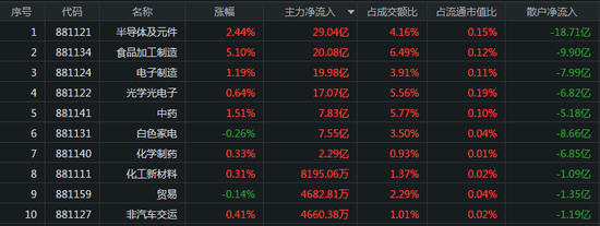 沪指四连阳：市场风格转化？半导体获主力买入30亿