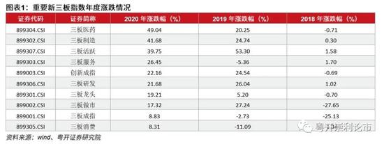 粤开证券：蓄势待发，开启新篇章_2021新三板年度策略展望