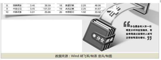 上半年券商分仓佣金增六成 明星分析师自带“吸金”属性