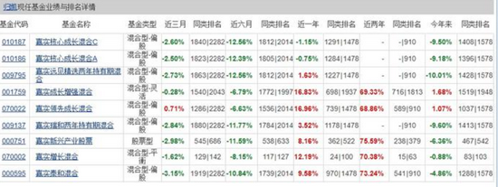 “最惨”基金经理归凯：从900亿到400亿的秘密