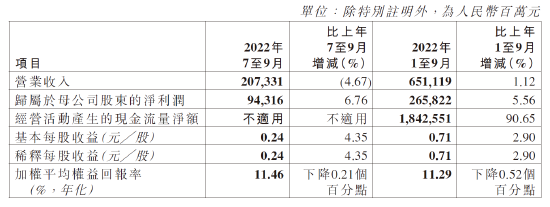 工商银行：前三季度归母净利润2658.22亿元，同比增长5.56%