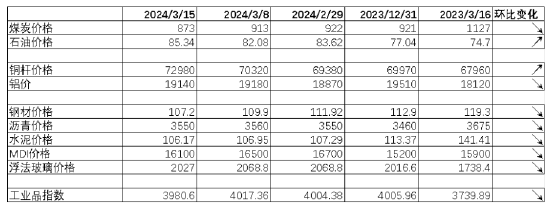 数据来源：Wind，中加基金；截至2024年3月15日。