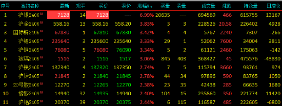 快讯：有色金属期货大幅上涨 国际铜、沪锡、沪铜主力合约日内涨超3%