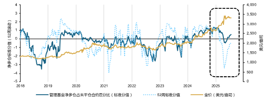 COMEX管理基金净多仓（标准分值）与金价（美元/盎司）[1]