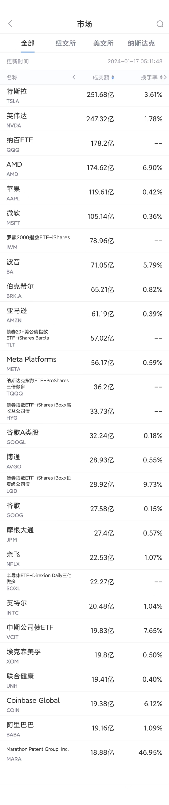 1月16日美股成交额前20：英伟达投资潜力被看好，股价再创新高