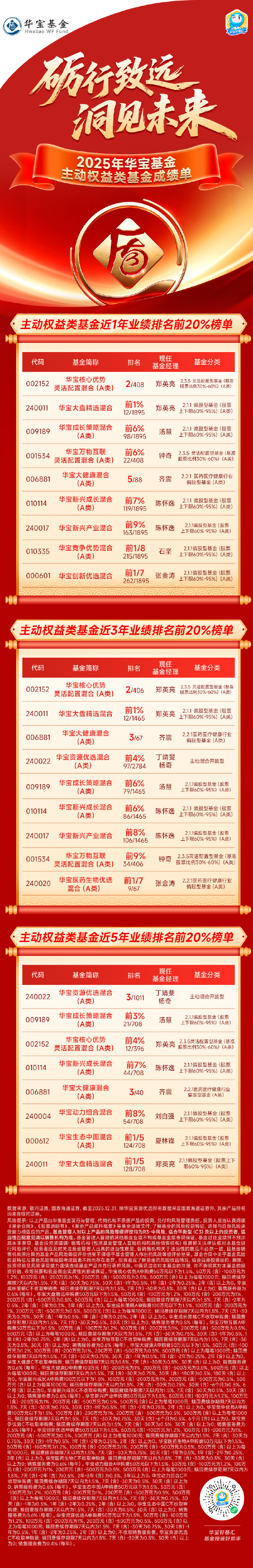 砺行致远，洞见未来——2025年华宝基金主动权益和大固收绩优产品成绩单