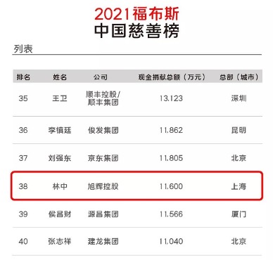旭辉荣膺福布斯2021中国慈善榜第38位，连续三年排名提升