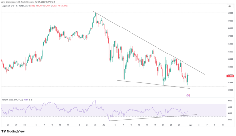 来源：TradingView，Forex.com