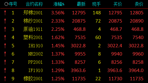 农产品走势分化:棉花涨逾3% 豆油、菜籽跌逾1%