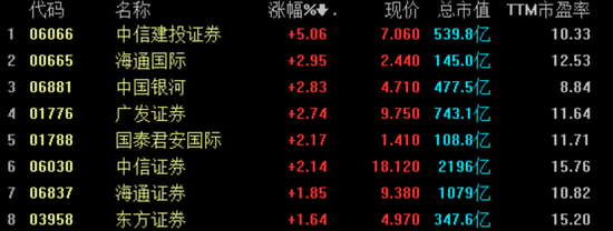 快讯:中资券商股走高 中信建投证券涨5%广发证券
