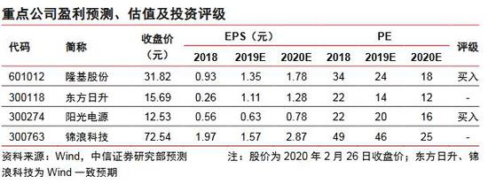 中信证券：特斯拉眼中的BIPV 真的“香”吗？(附股)