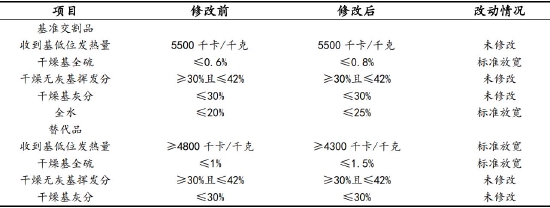 信达期货：动力煤：供需趋宽松 逢高空