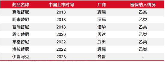 注:国内已上市的 ALK-TKI 药物,公开资料