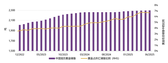 来源：国家外汇管理局，世界黄金协会