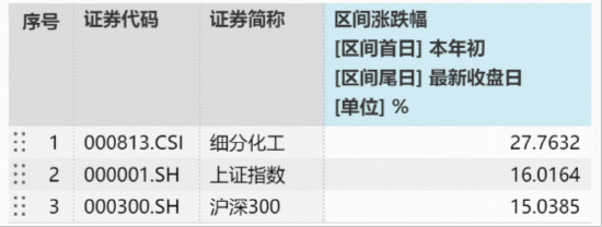 迎接化工主升浪？化工ETF（516020）收涨1.41%月线强势六连阳！