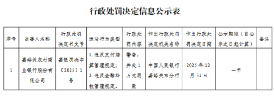 嘉峪关农村商业银行被罚1万元：违反支付结算管理规定等