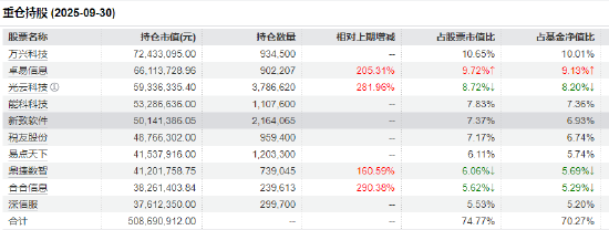 数据来源：基金2025三季报&nbsp; 截止日期：2025年9月30日