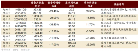 黄金急跌后背后：一场利率与避险逻辑的博弈