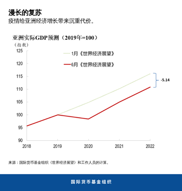 IMF：2020年亚太区经济预计将收缩1.6% 为人们记忆中首次