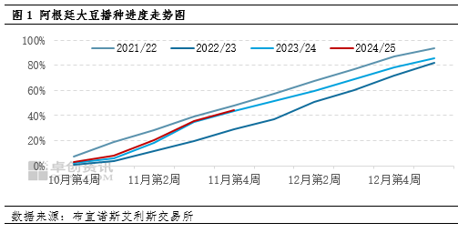 卓创资讯:南美大豆播种正常推进 豆粕价格震荡运行