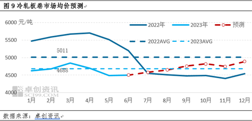 卓创资讯【冷轧板卷】:上半年先涨后跌,下半年或逐步抬升
