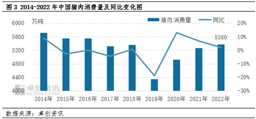 卓创资讯:猪肉消费结构转变或抑制消费量增长