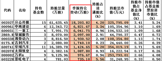 图:东方红2019Q2增持股
