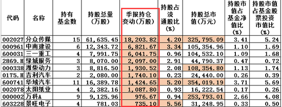 图：东方红2019Q2增持股